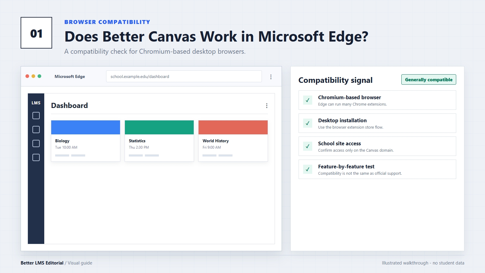 Illustrated Microsoft Edge window beside a neutral Canvas LMS dashboard with compatibility checks