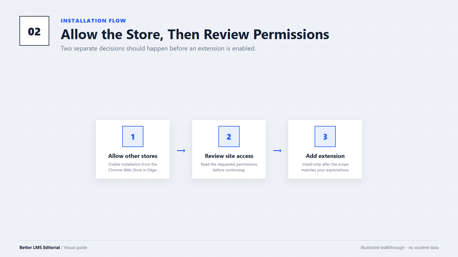 Three-step illustration for allowing other extension stores, reviewing permissions, and adding an extension in Edge