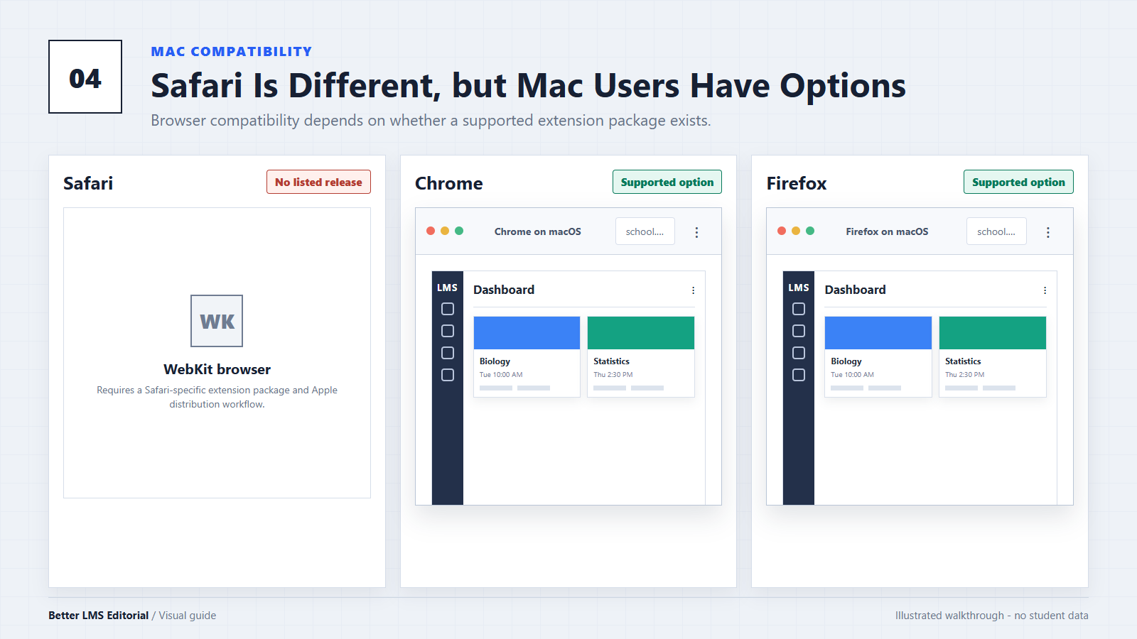 Illustrated comparison of Safari, Chrome, and Firefox options for Better Canvas on a Mac