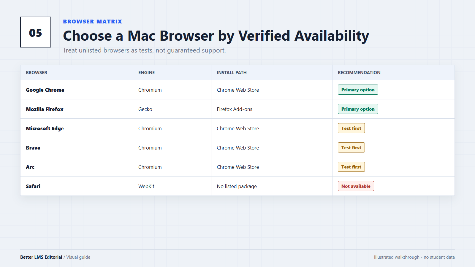 Browser compatibility matrix for Chrome, Firefox, Edge, Brave, Arc, and Safari on macOS