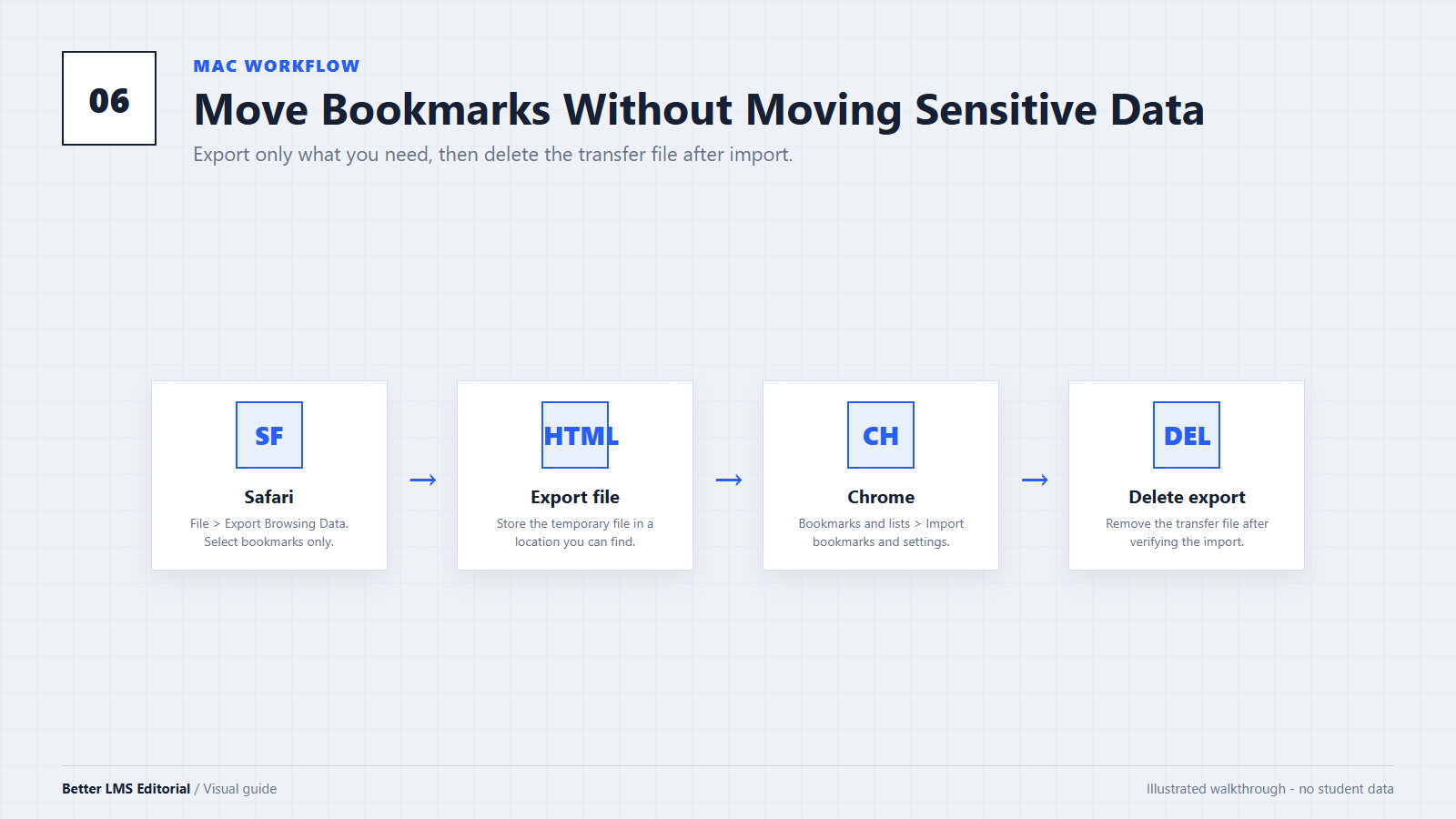 Illustrated Safari bookmark export and Chrome bookmark import workflow
