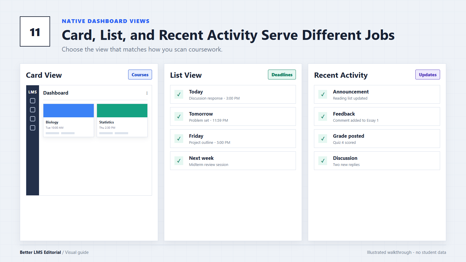 Illustrated Canvas LMS Card View, List View, and Recent Activity View comparison