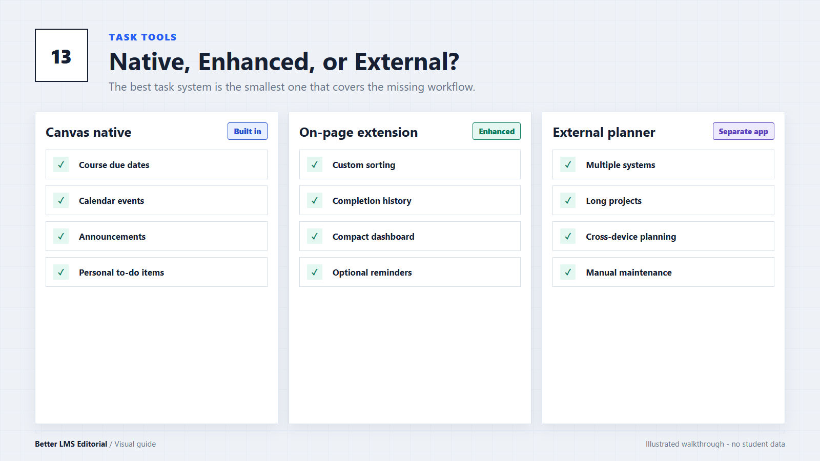 Comparison of native Canvas tasks, on-page extensions, and external student planners