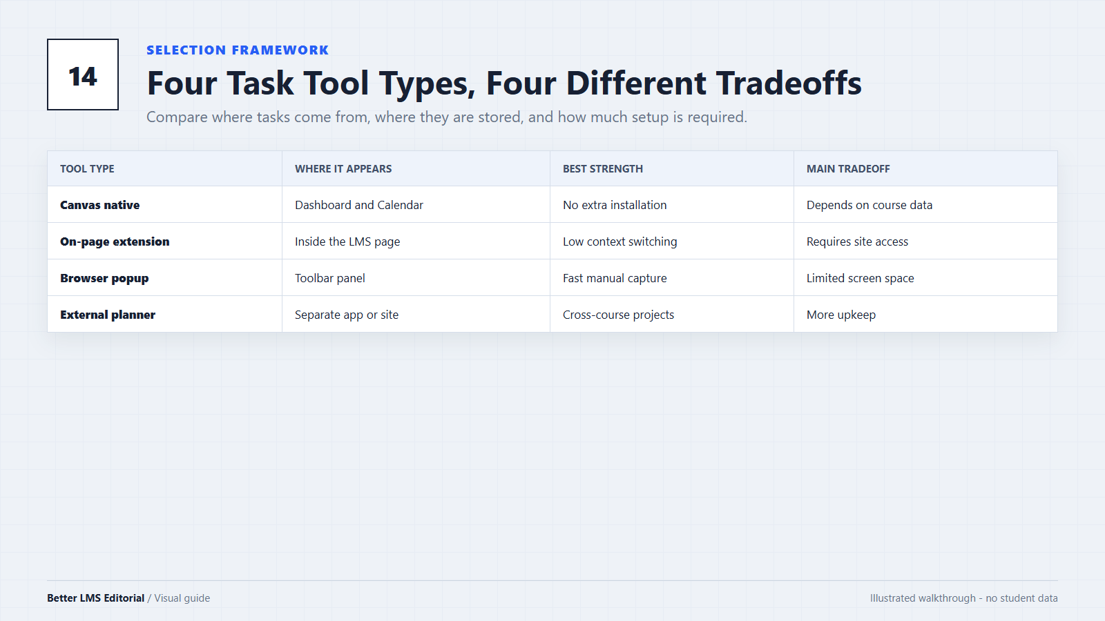 Comparison table for Canvas native tasks, on-page extensions, browser popups, and external planners