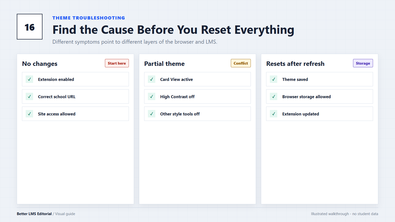 Troubleshooting map for a Canvas theme with no changes, partial styling, or settings that reset