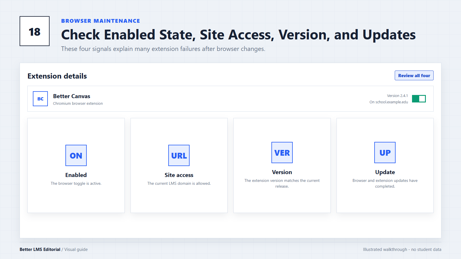 Illustrated browser extension checks for enabled state, site access, version, and updates