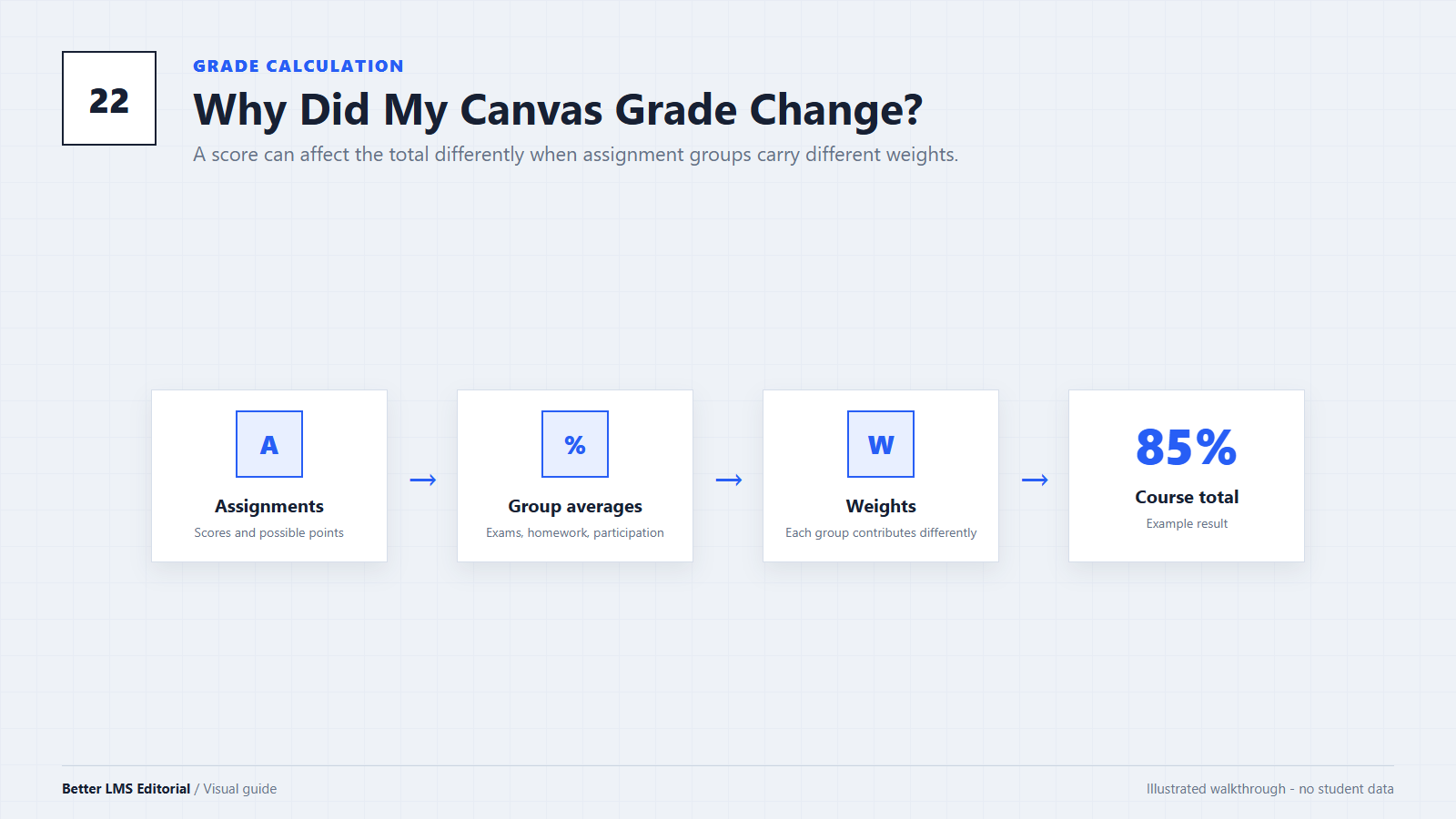 Illustrated flow from assignment scores through group weights to an example Canvas course total