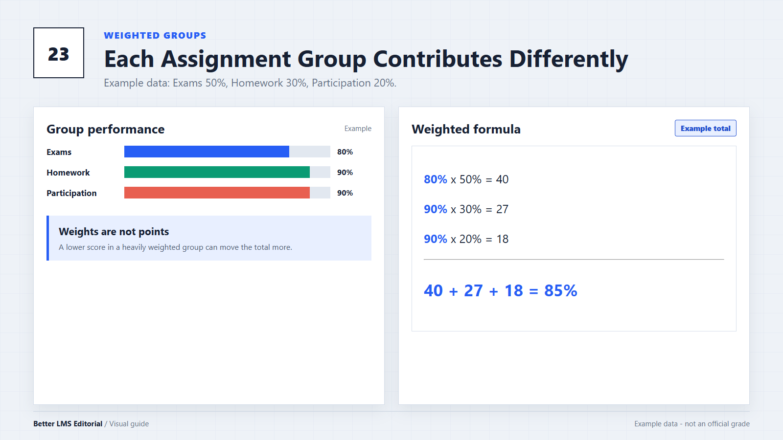 Example weighted grade calculation with Exams at 50 percent, Homework at 30 percent, and Participation at 20 percent