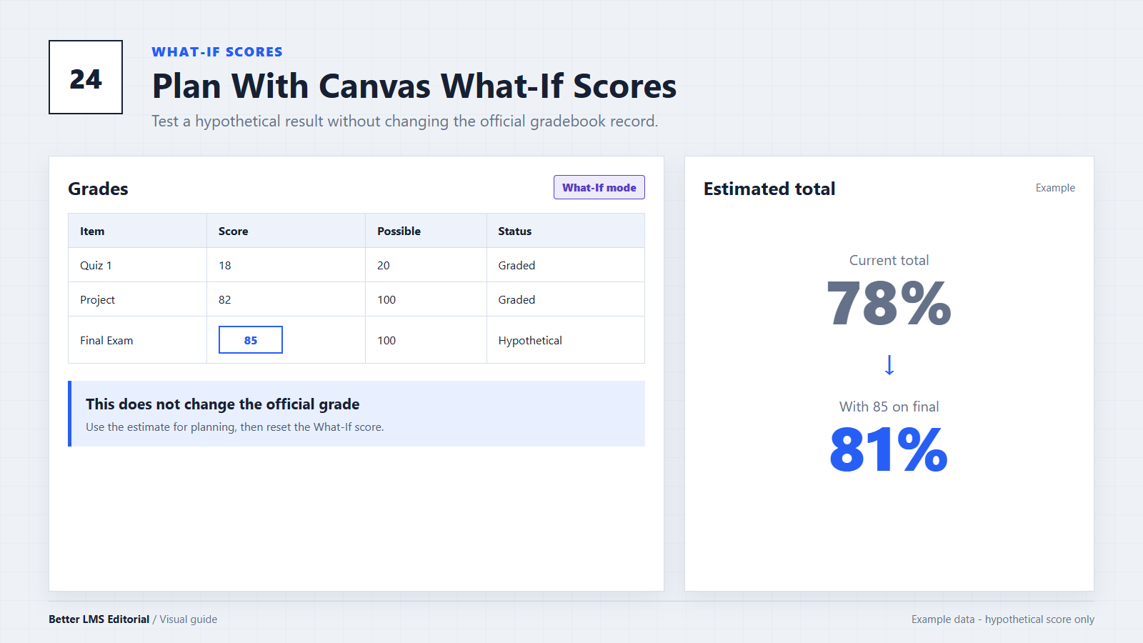 Example Canvas What-If score table showing a hypothetical final exam score and estimated course total
