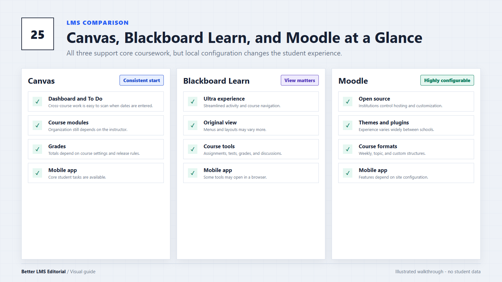 Student-focused comparison of Canvas, Blackboard Learn, and Moodle across navigation, assignments, grades, and configuration