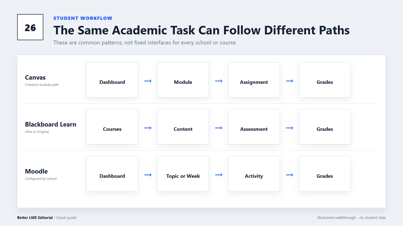 Comparison of typical student workflows from course home to assignment submission and grades in Canvas, Blackboard Learn, and Moodle