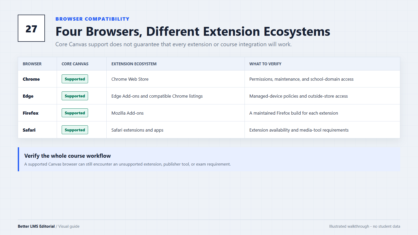 Compatibility matrix for Chrome, Edge, Firefox, and Safari with core Canvas, browser extensions, embedded tools, and media workflows