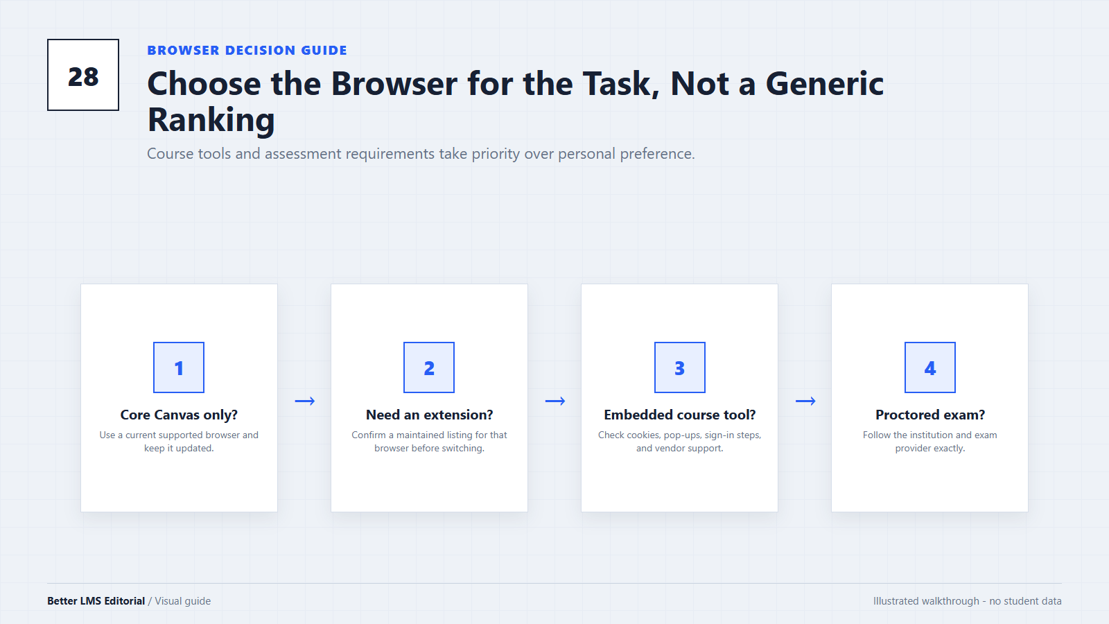 Decision guide for choosing a Canvas browser based on extensions, embedded course tools, media recording, and proctored exams