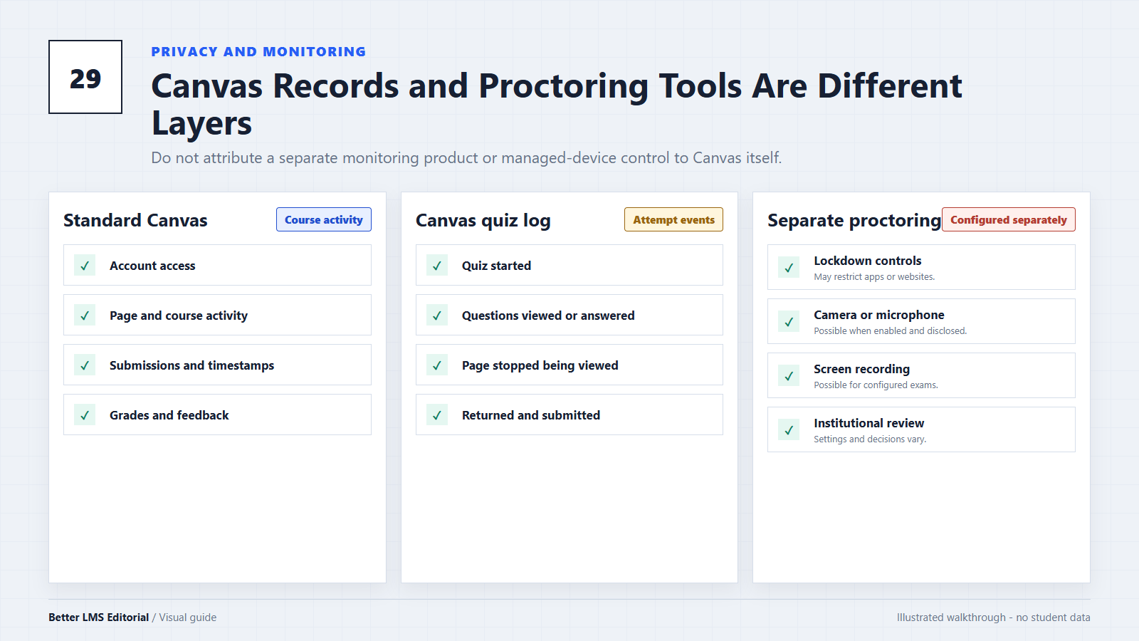 Three-layer comparison of standard Canvas activity, Canvas quiz logs, and separate proctoring or lockdown tools