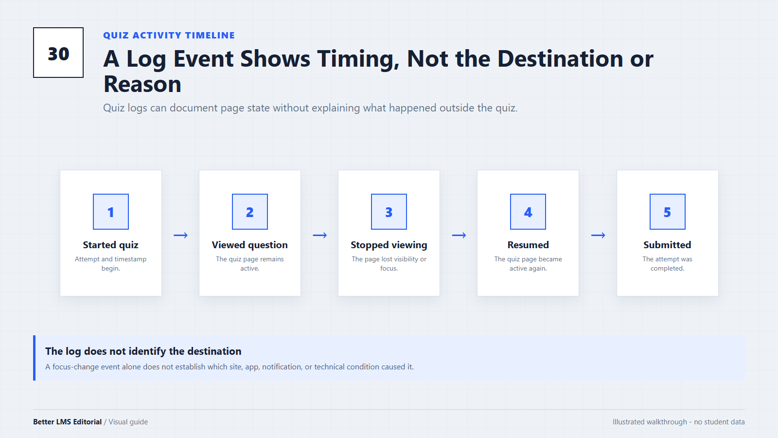 Illustrated Canvas quiz activity timeline from starting a quiz through viewing questions, leaving the page, returning, and submitting