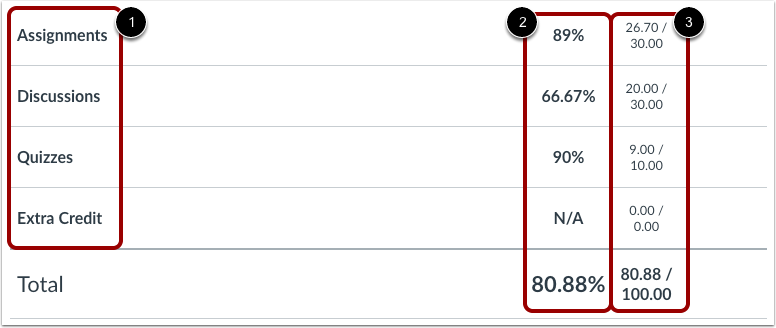 Canvas Grades summary showing assignment groups with their course weights